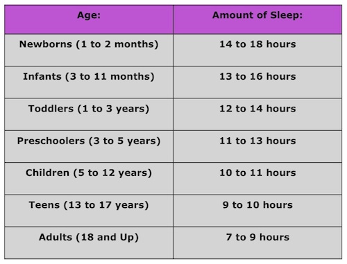 how much sleep you need based on age